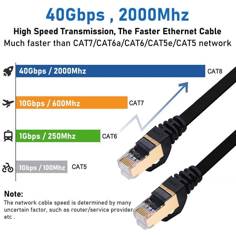 BUSOHE Cat8 Ethernet Cable 10FT 5 Pack Multi Color, Cat-8 Flat RJ45 Computer Internet LAN Network Ethernet Patch Cable Cord, 40Gbps 2000MHz Faster Than Cat7/Cat6/Cat5-10 Feet - Image 2
